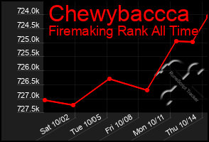 Total Graph of Chewybaccca