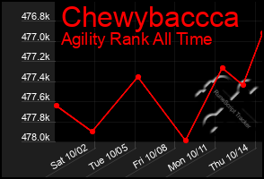 Total Graph of Chewybaccca