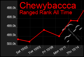 Total Graph of Chewybaccca