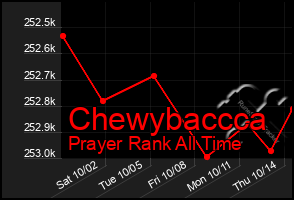 Total Graph of Chewybaccca