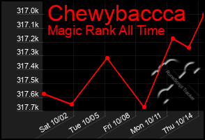 Total Graph of Chewybaccca