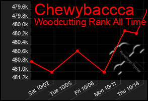 Total Graph of Chewybaccca