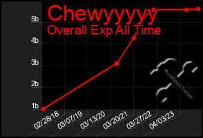 Total Graph of Chewyyyyy