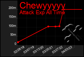 Total Graph of Chewyyyyy