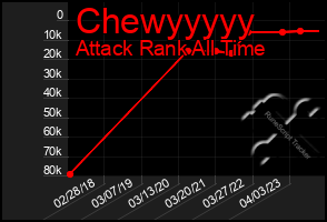 Total Graph of Chewyyyyy