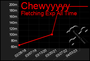 Total Graph of Chewyyyyy