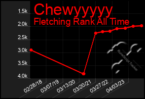 Total Graph of Chewyyyyy