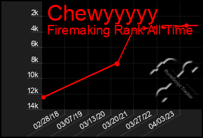 Total Graph of Chewyyyyy