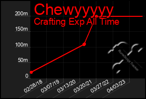 Total Graph of Chewyyyyy