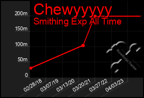 Total Graph of Chewyyyyy