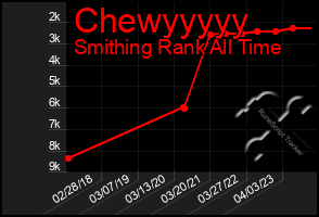 Total Graph of Chewyyyyy