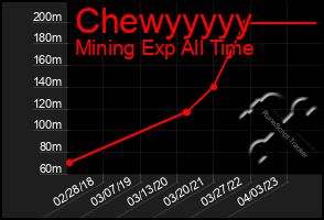 Total Graph of Chewyyyyy