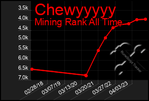 Total Graph of Chewyyyyy