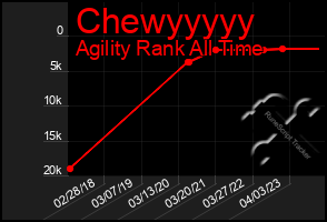 Total Graph of Chewyyyyy