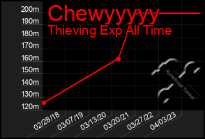 Total Graph of Chewyyyyy