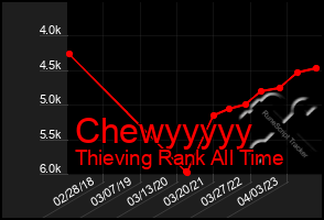 Total Graph of Chewyyyyy