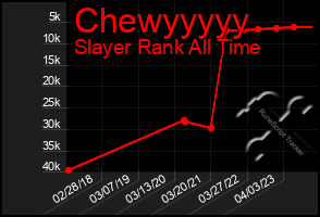 Total Graph of Chewyyyyy