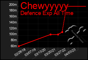 Total Graph of Chewyyyyy