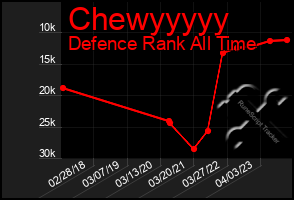 Total Graph of Chewyyyyy