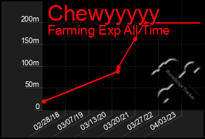 Total Graph of Chewyyyyy