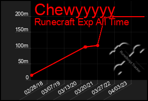 Total Graph of Chewyyyyy