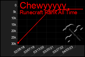 Total Graph of Chewyyyyy