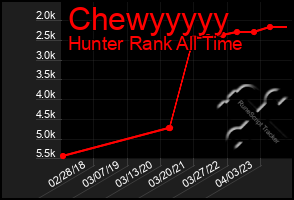 Total Graph of Chewyyyyy