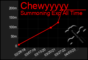 Total Graph of Chewyyyyy