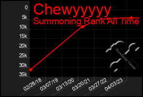 Total Graph of Chewyyyyy