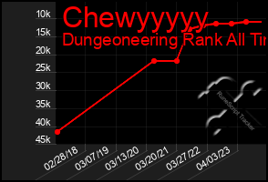 Total Graph of Chewyyyyy