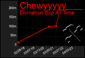 Total Graph of Chewyyyyy