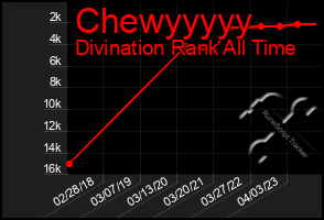 Total Graph of Chewyyyyy