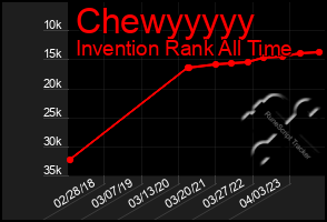 Total Graph of Chewyyyyy