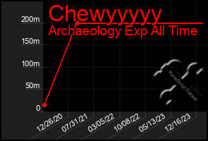 Total Graph of Chewyyyyy