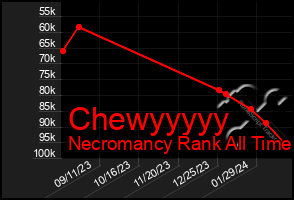 Total Graph of Chewyyyyy