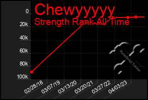 Total Graph of Chewyyyyy