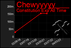 Total Graph of Chewyyyyy