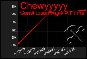 Total Graph of Chewyyyyy