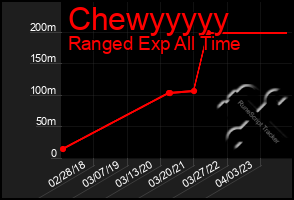 Total Graph of Chewyyyyy