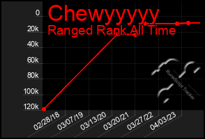 Total Graph of Chewyyyyy