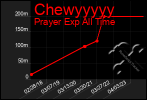 Total Graph of Chewyyyyy