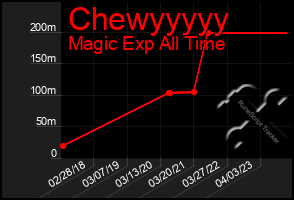 Total Graph of Chewyyyyy