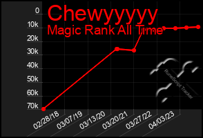 Total Graph of Chewyyyyy