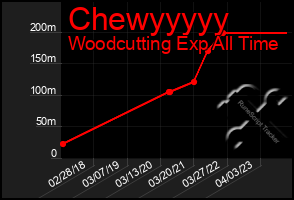 Total Graph of Chewyyyyy