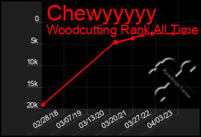 Total Graph of Chewyyyyy