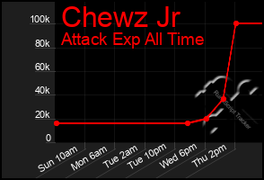 Total Graph of Chewz Jr