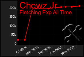 Total Graph of Chewz Jr