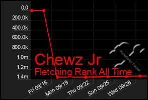 Total Graph of Chewz Jr