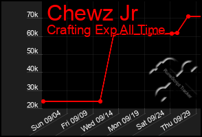 Total Graph of Chewz Jr