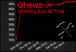 Total Graph of Chewz Jr